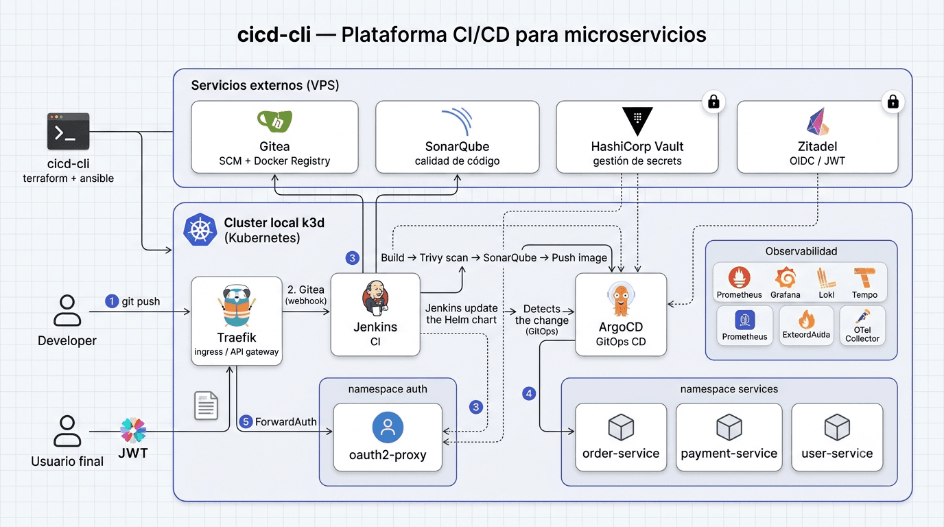 CI/CD CLI